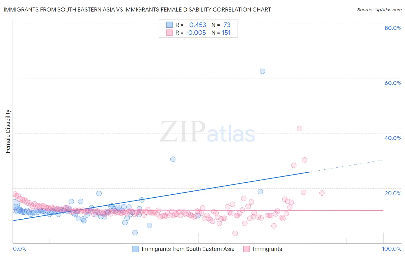Immigrants from South Eastern Asia vs Immigrants Female Disability
