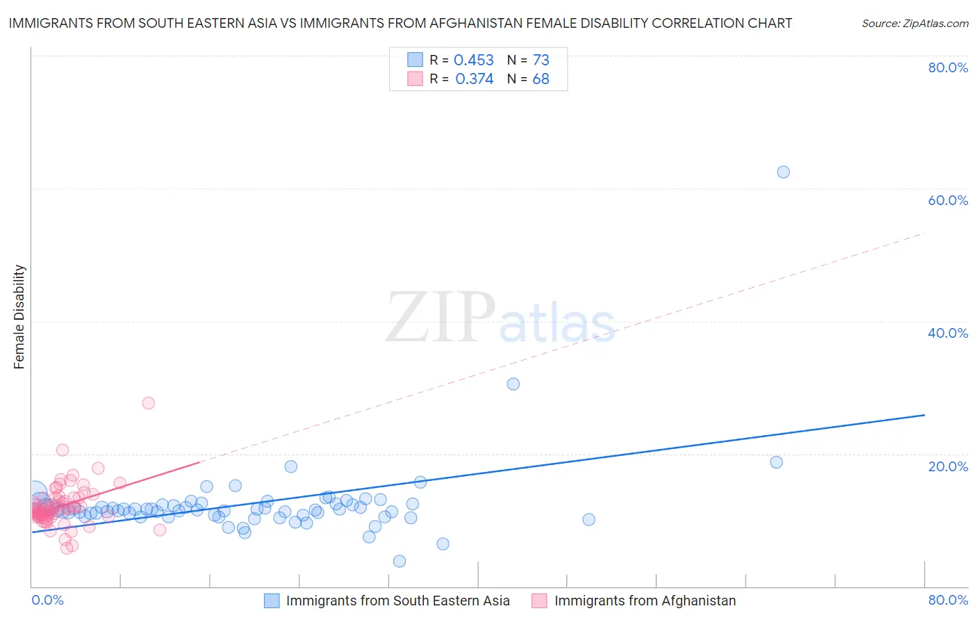 Immigrants from South Eastern Asia vs Immigrants from Afghanistan Female Disability