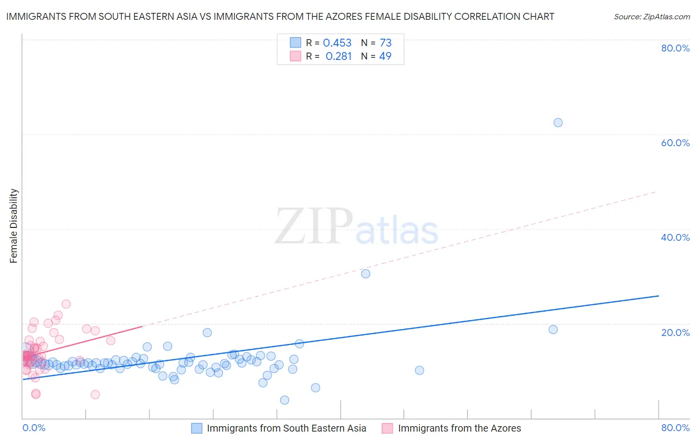 Immigrants from South Eastern Asia vs Immigrants from the Azores Female Disability