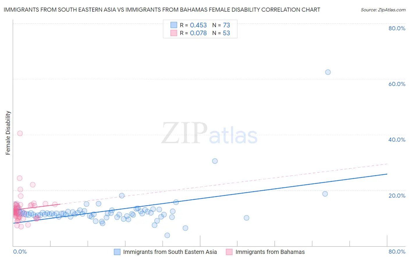 Immigrants from South Eastern Asia vs Immigrants from Bahamas Female Disability