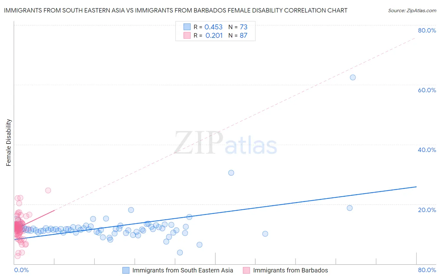 Immigrants from South Eastern Asia vs Immigrants from Barbados Female Disability