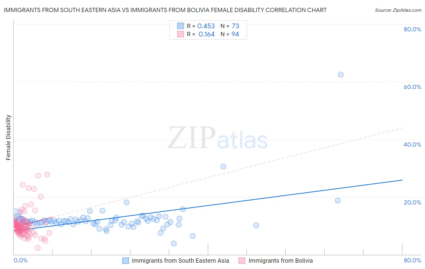 Immigrants from South Eastern Asia vs Immigrants from Bolivia Female Disability