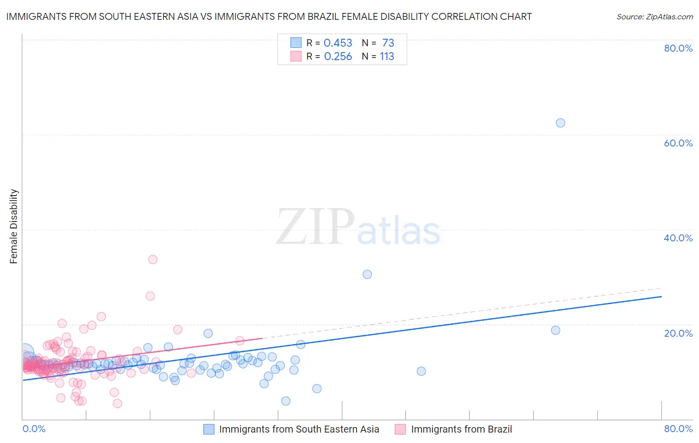 Immigrants from South Eastern Asia vs Immigrants from Brazil Female Disability