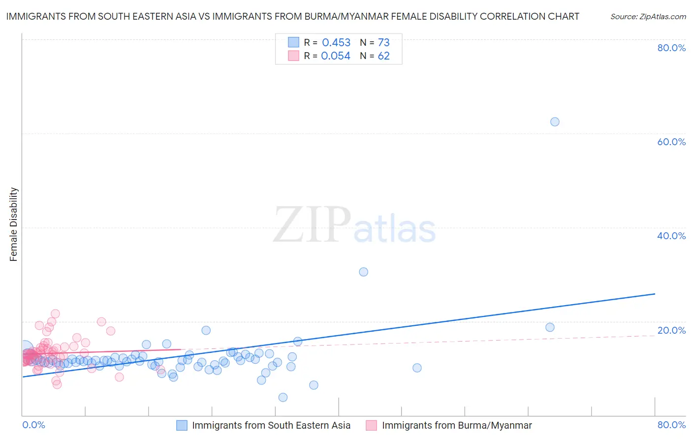 Immigrants from South Eastern Asia vs Immigrants from Burma/Myanmar Female Disability
