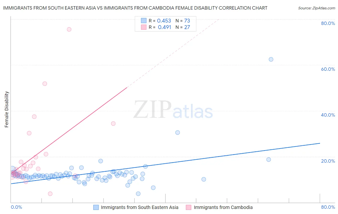 Immigrants from South Eastern Asia vs Immigrants from Cambodia Female Disability