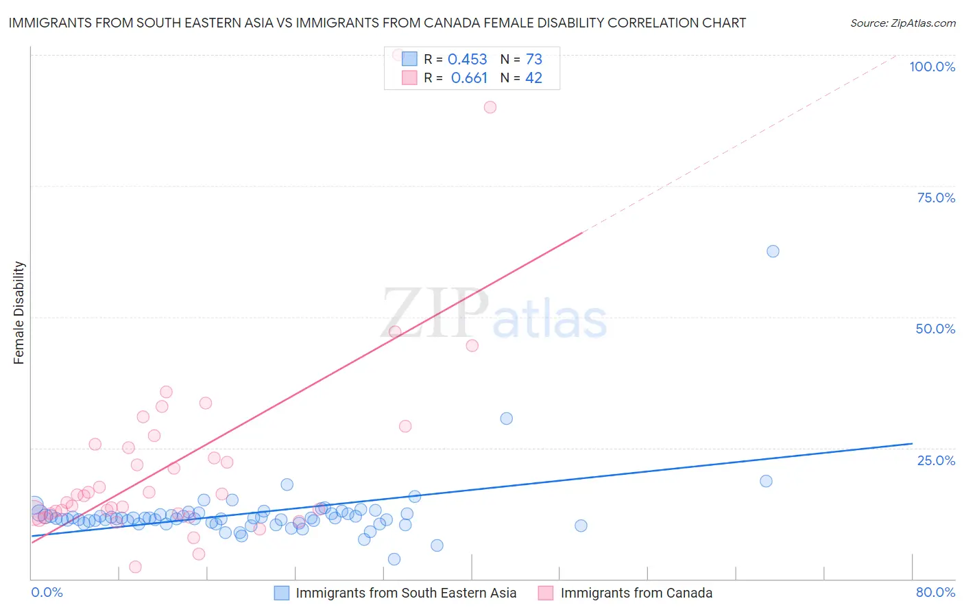 Immigrants from South Eastern Asia vs Immigrants from Canada Female Disability