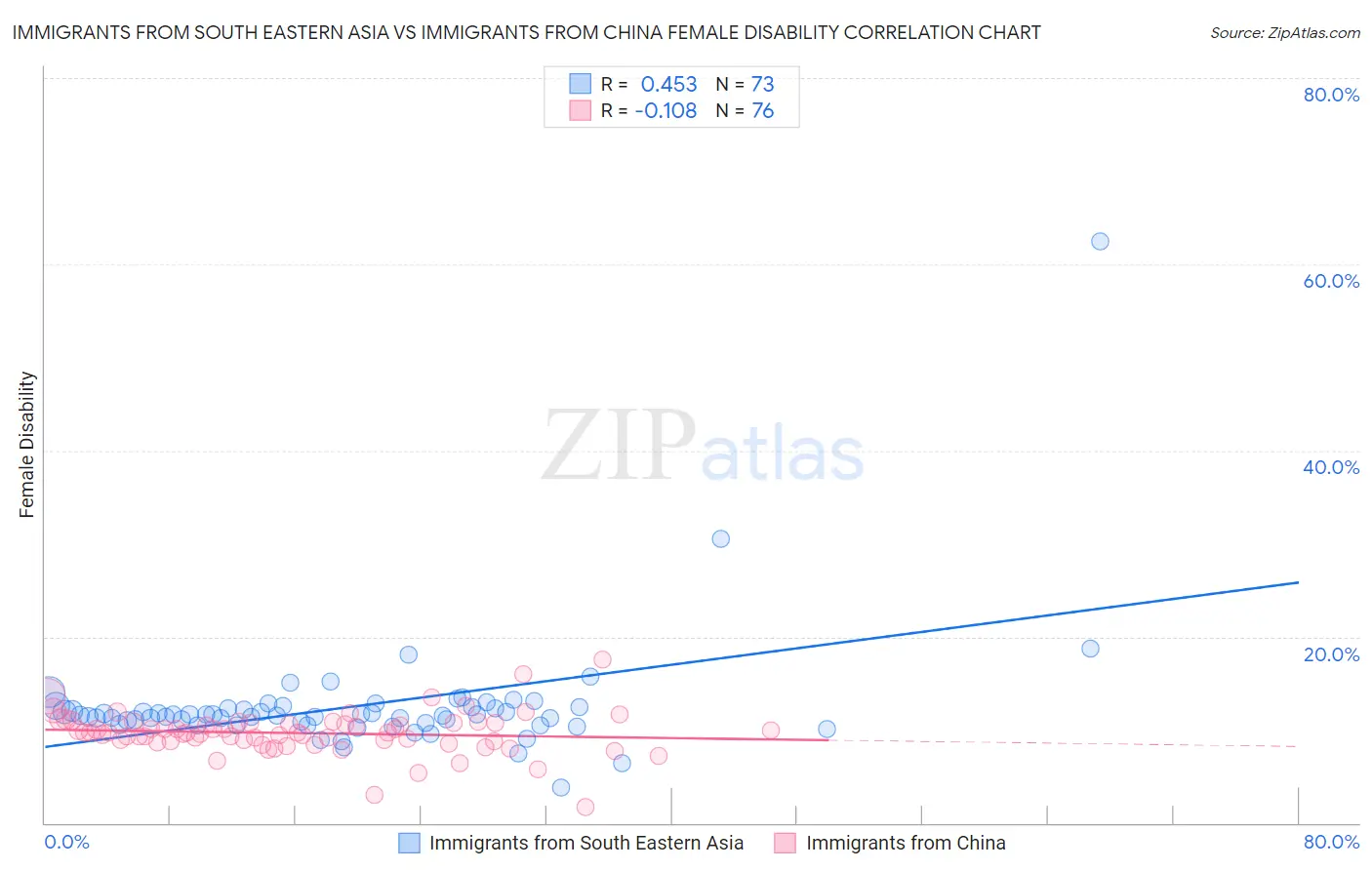 Immigrants from South Eastern Asia vs Immigrants from China Female Disability