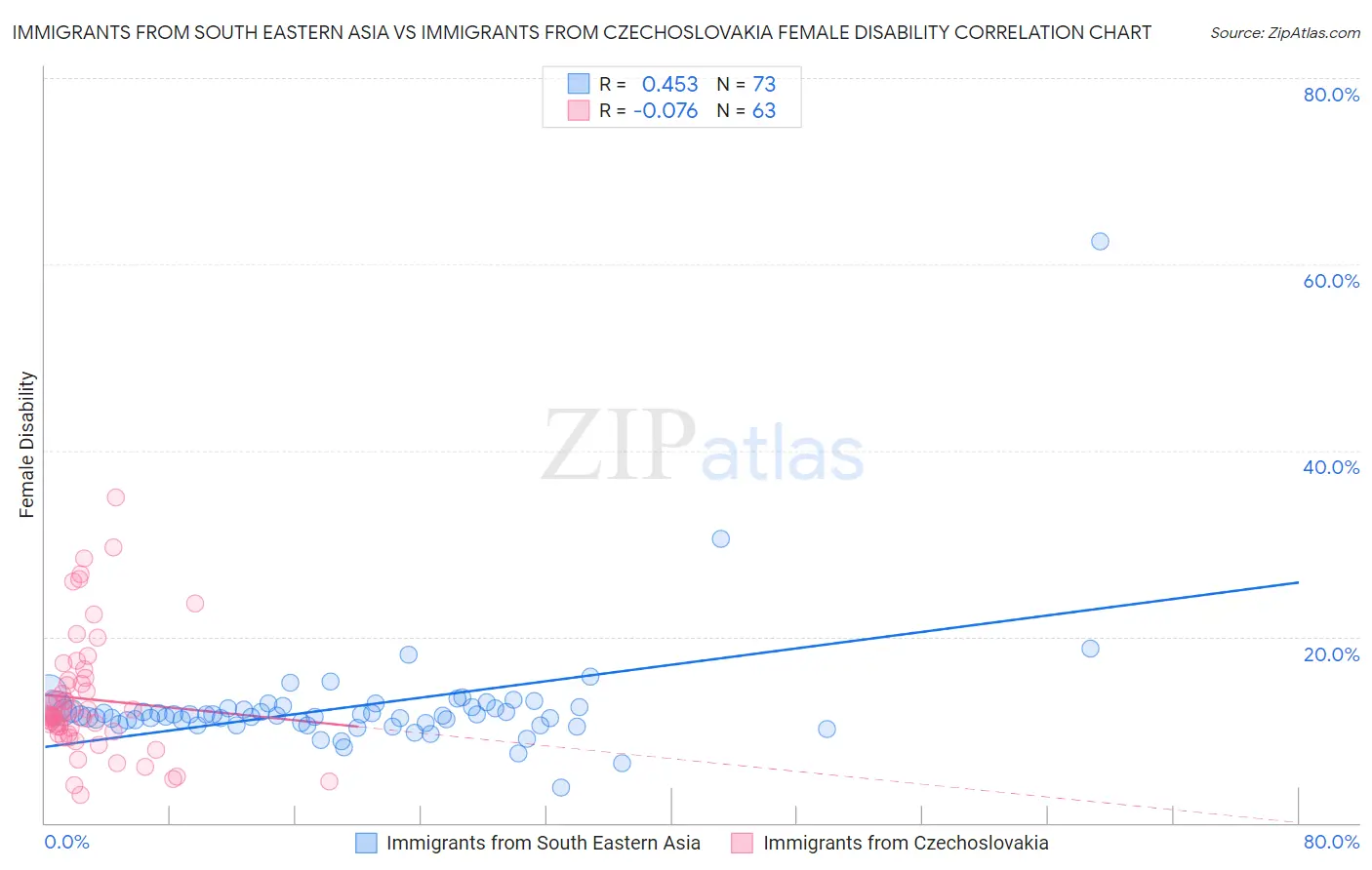 Immigrants from South Eastern Asia vs Immigrants from Czechoslovakia Female Disability