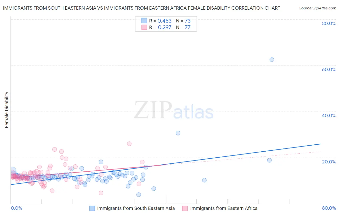 Immigrants from South Eastern Asia vs Immigrants from Eastern Africa Female Disability