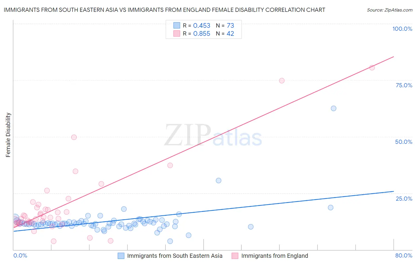 Immigrants from South Eastern Asia vs Immigrants from England Female Disability