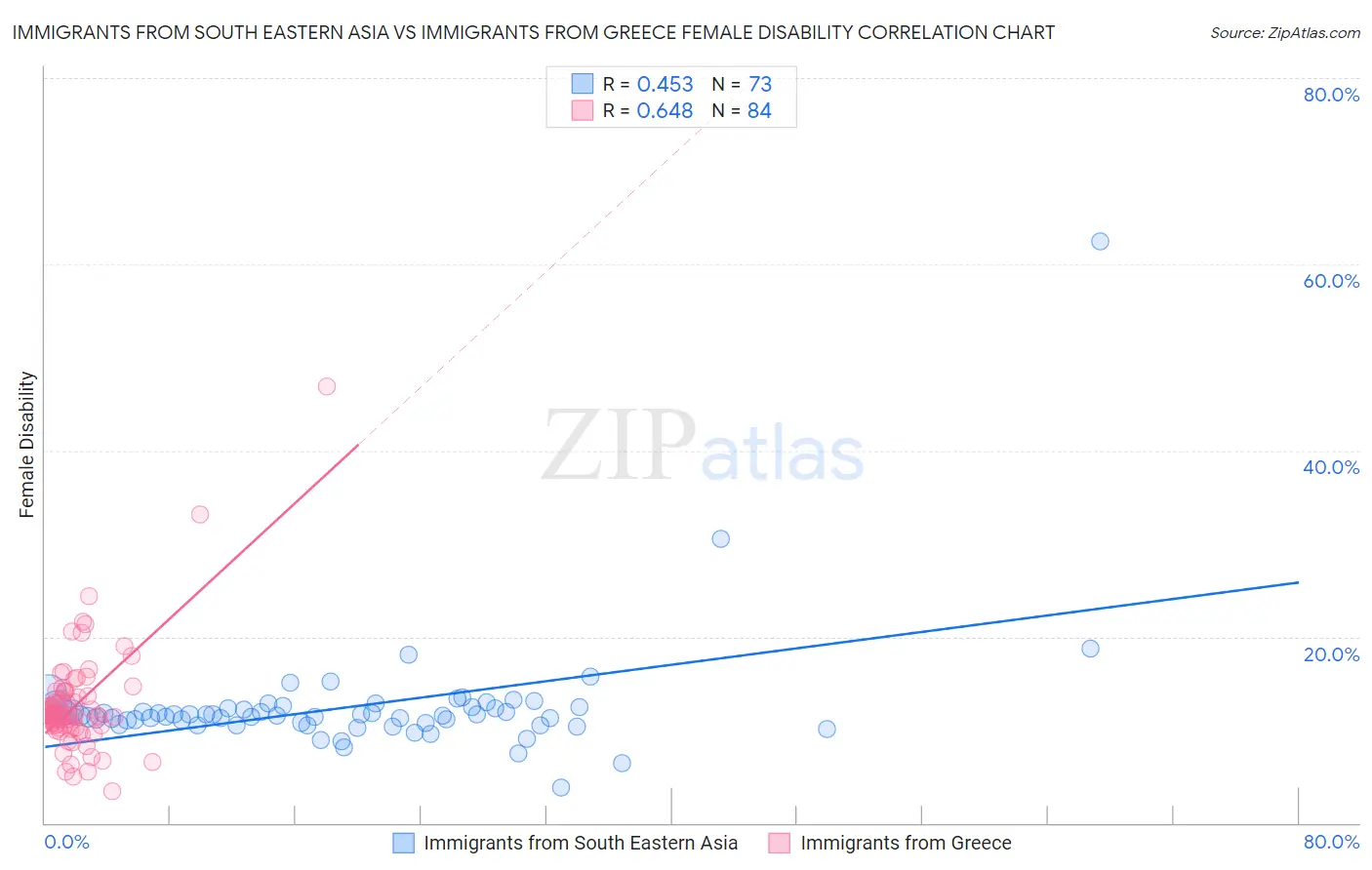 Immigrants from South Eastern Asia vs Immigrants from Greece Female Disability