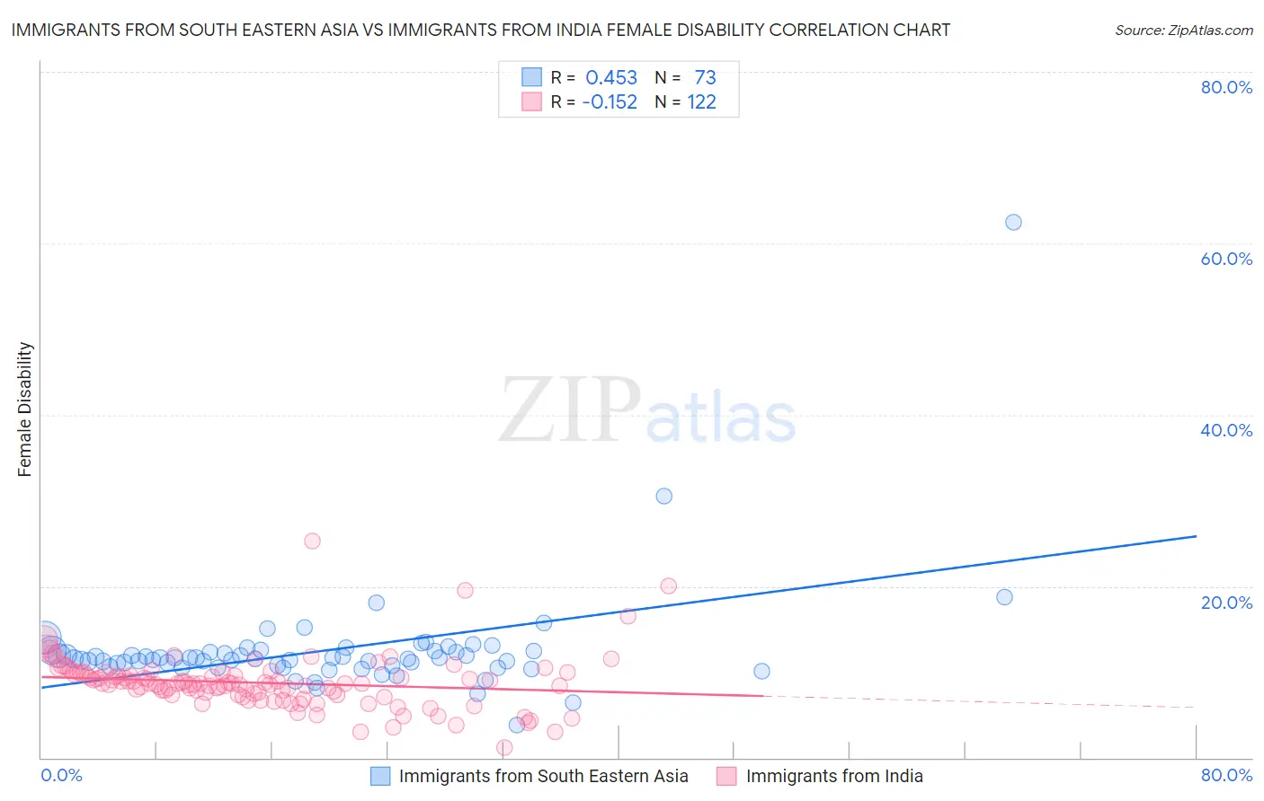 Immigrants from South Eastern Asia vs Immigrants from India Female Disability