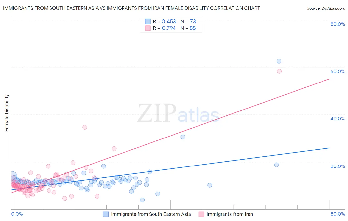 Immigrants from South Eastern Asia vs Immigrants from Iran Female Disability