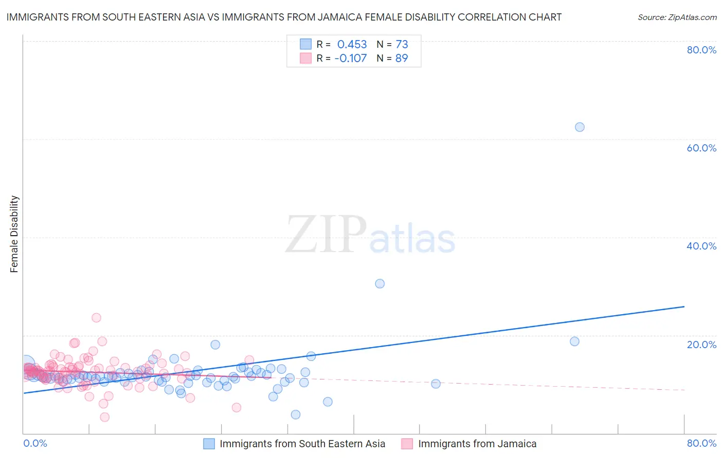 Immigrants from South Eastern Asia vs Immigrants from Jamaica Female Disability