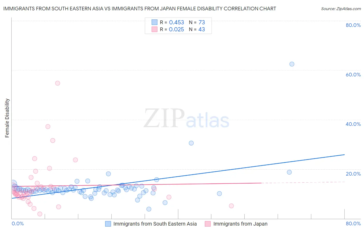 Immigrants from South Eastern Asia vs Immigrants from Japan Female Disability