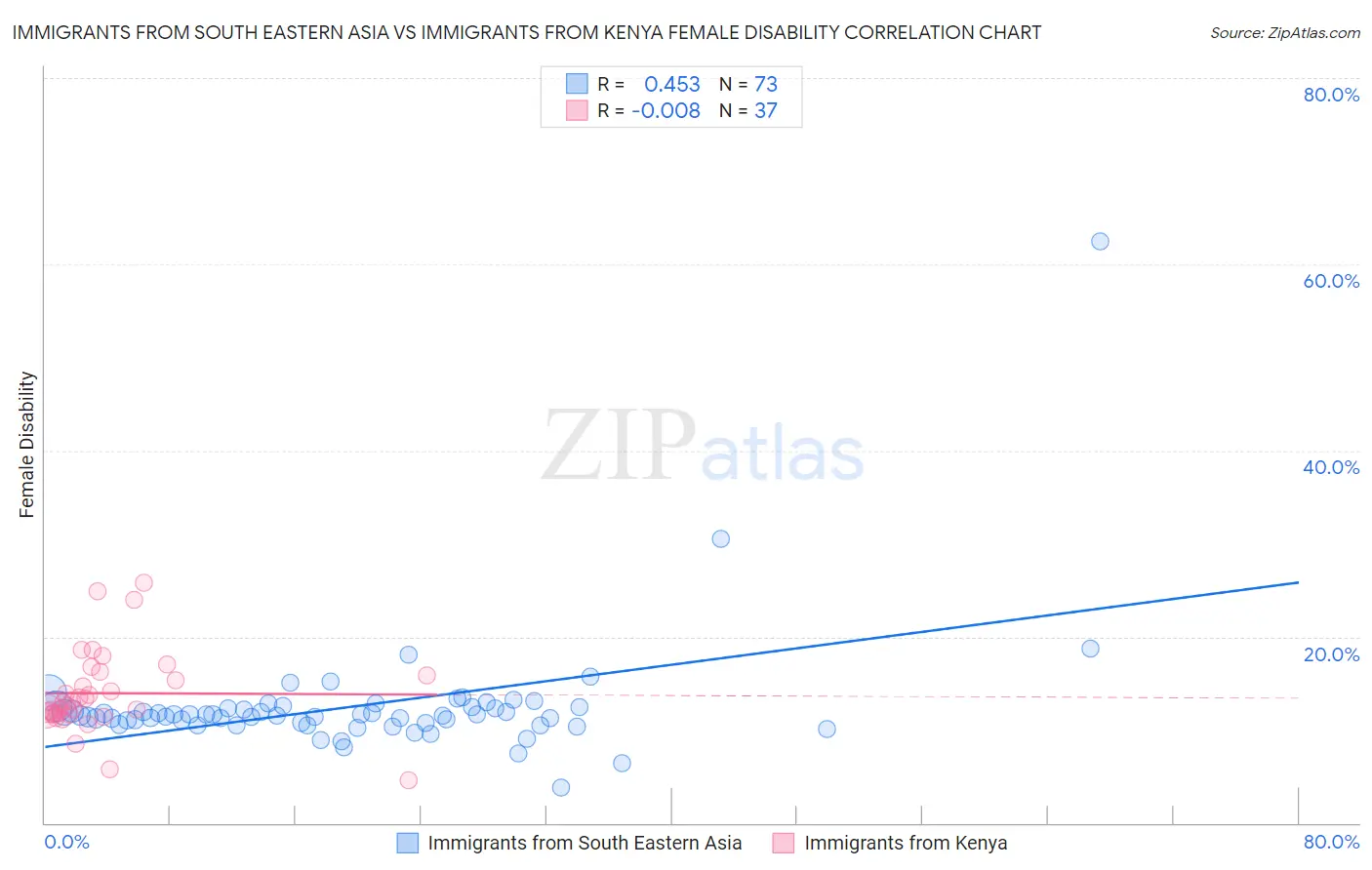 Immigrants from South Eastern Asia vs Immigrants from Kenya Female Disability