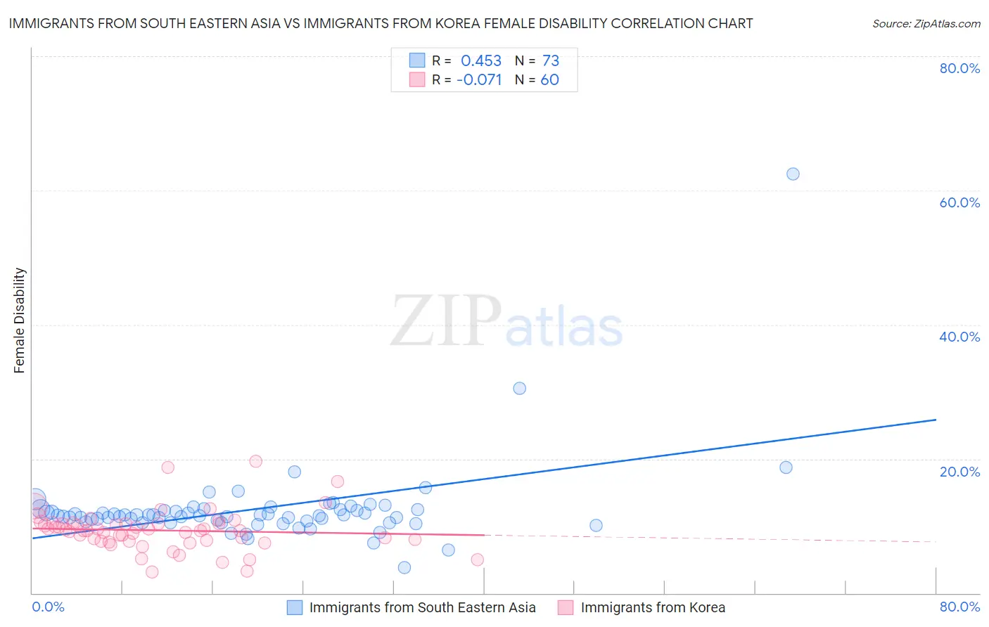 Immigrants from South Eastern Asia vs Immigrants from Korea Female Disability