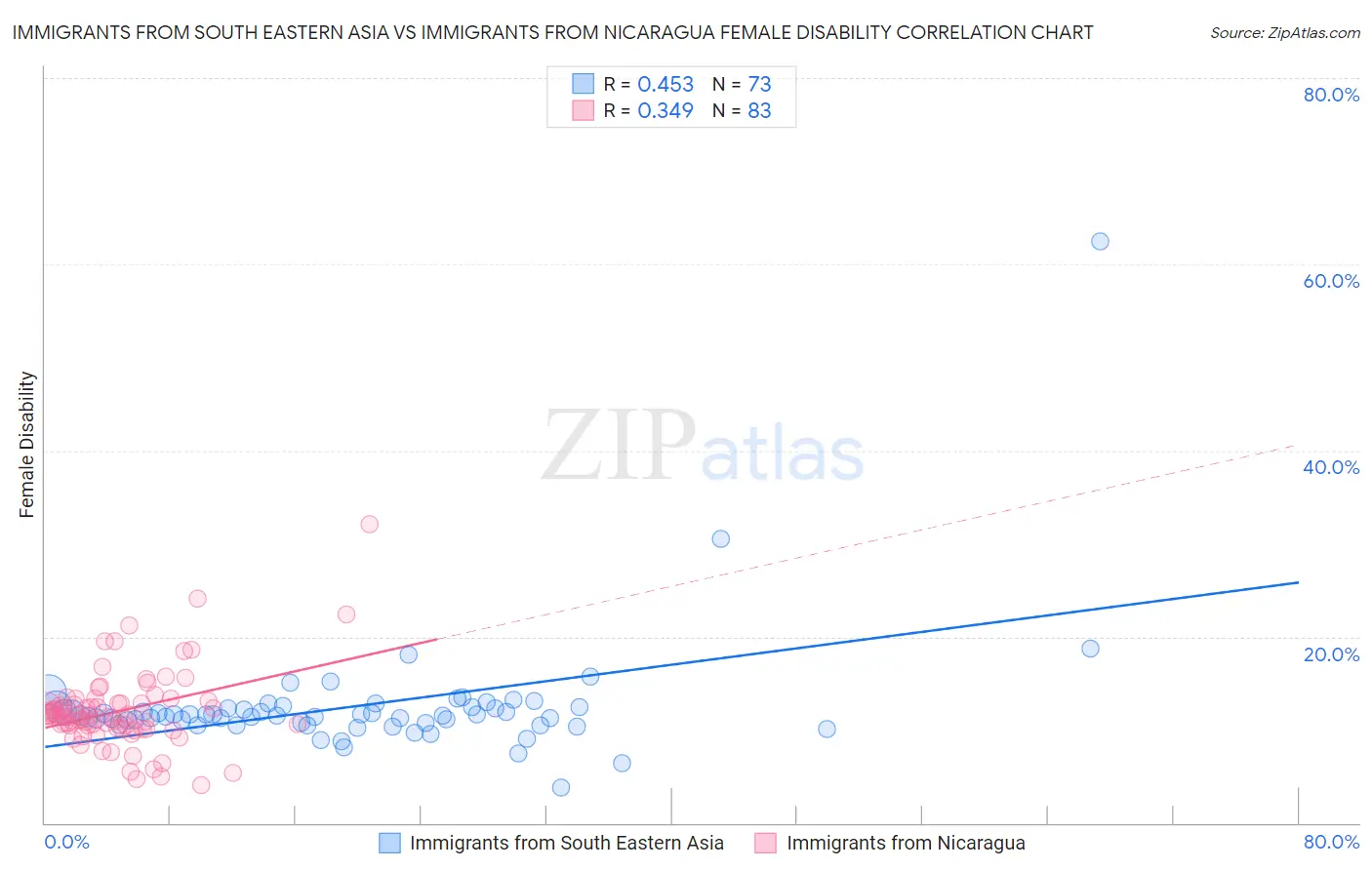 Immigrants from South Eastern Asia vs Immigrants from Nicaragua Female Disability
