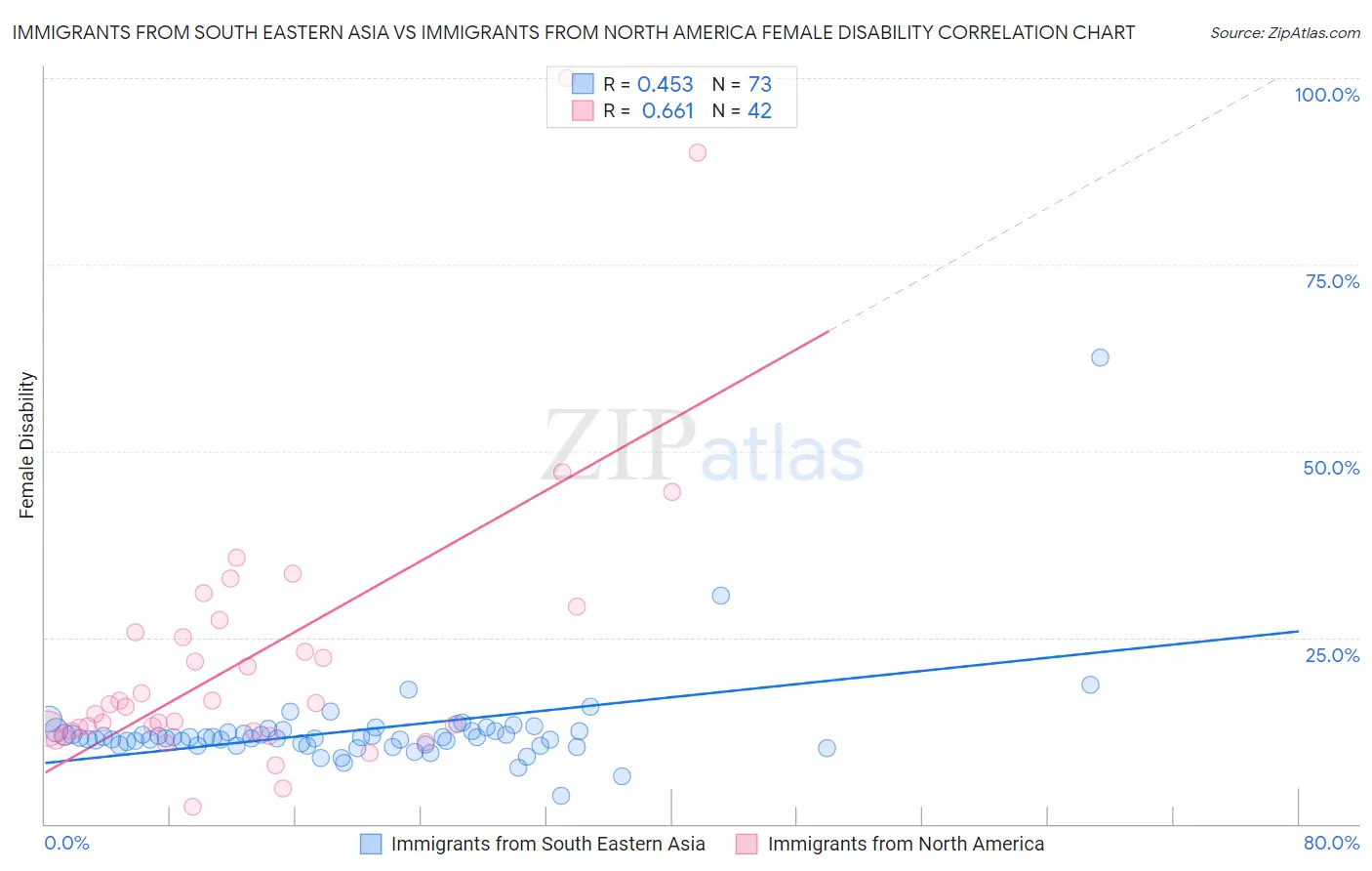 Immigrants from South Eastern Asia vs Immigrants from North America Female Disability