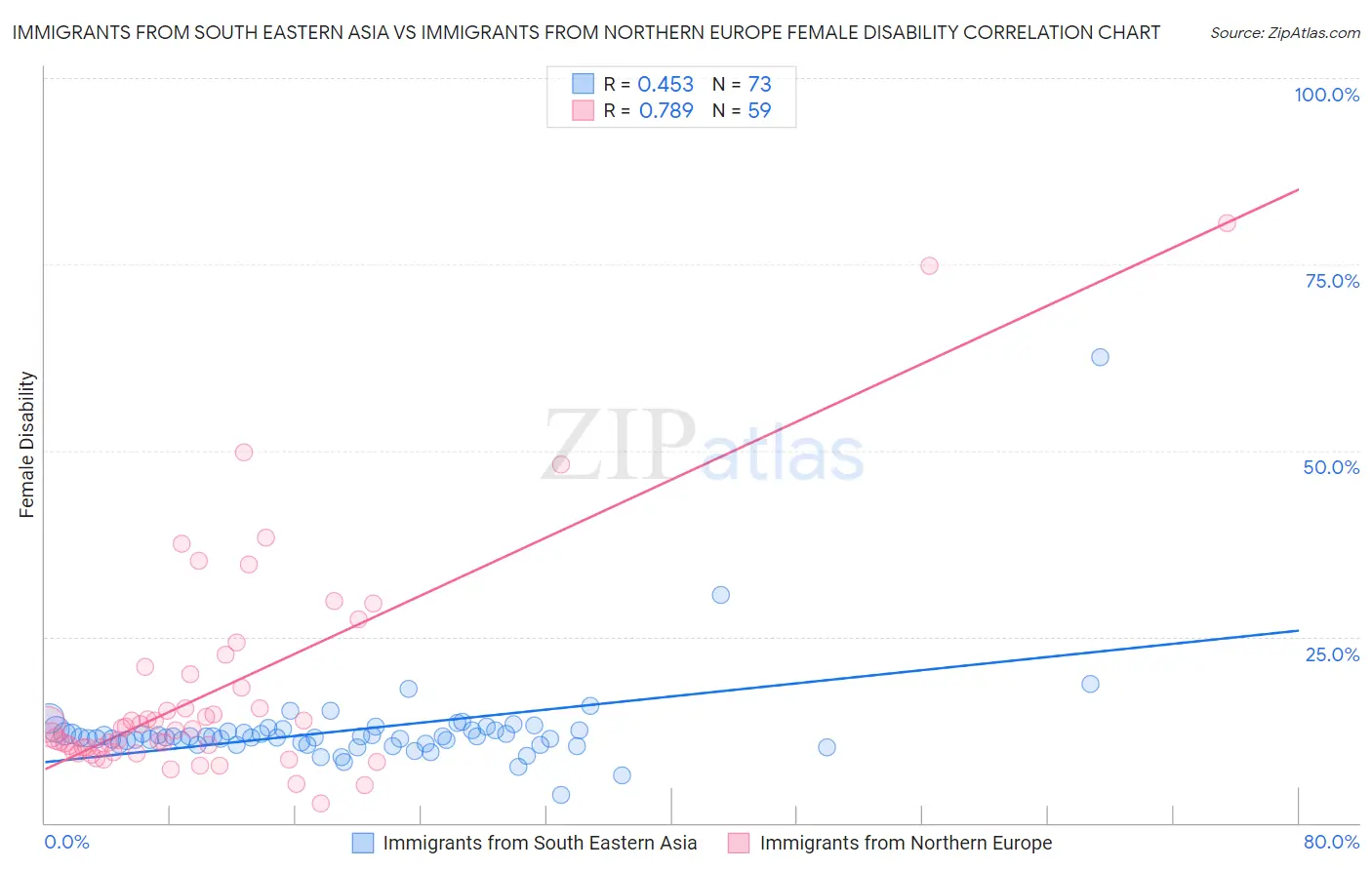 Immigrants from South Eastern Asia vs Immigrants from Northern Europe Female Disability