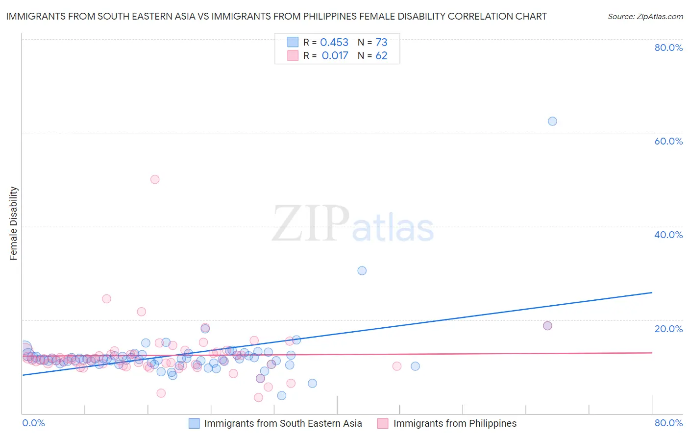 Immigrants from South Eastern Asia vs Immigrants from Philippines Female Disability