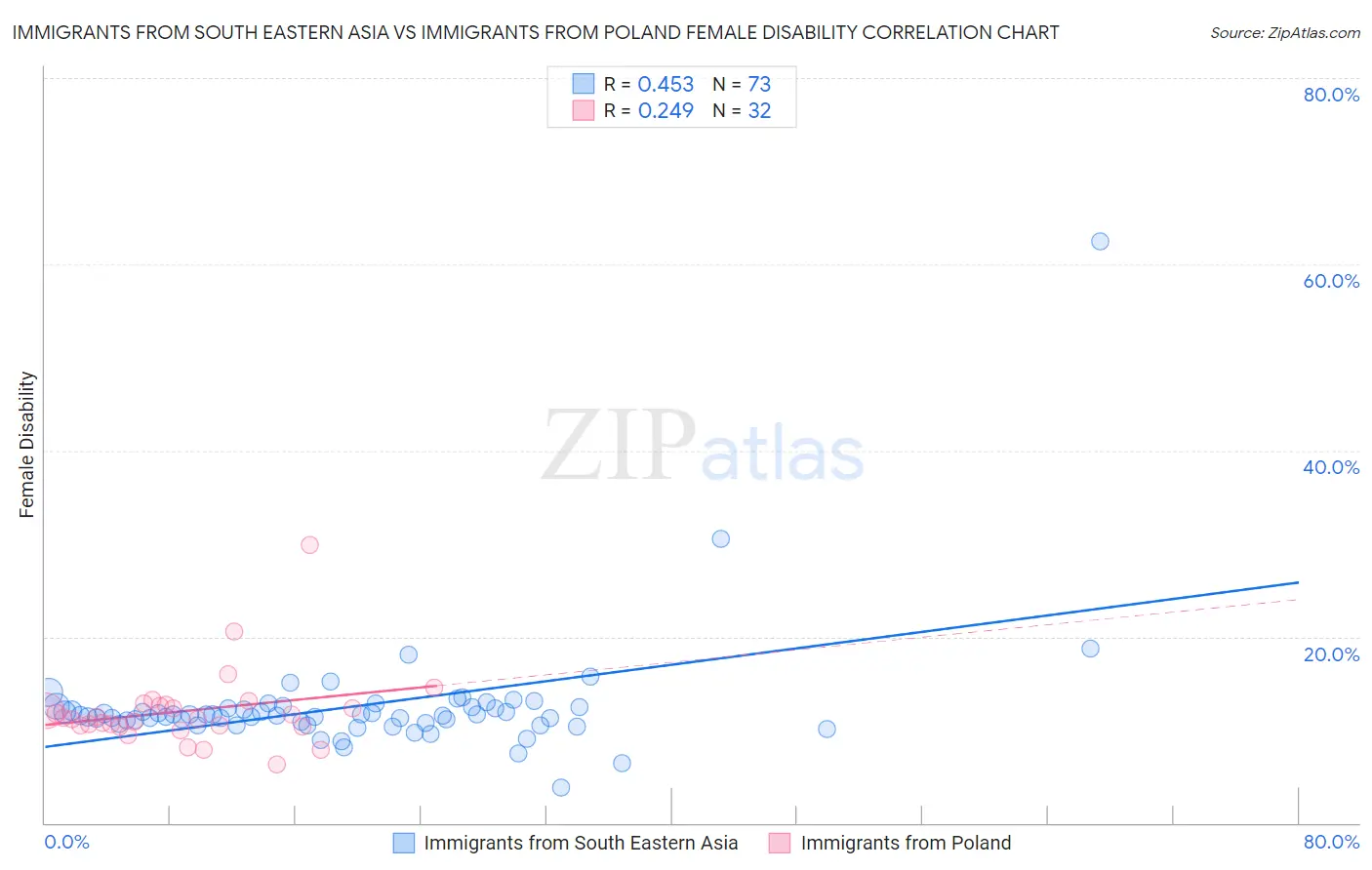 Immigrants from South Eastern Asia vs Immigrants from Poland Female Disability
