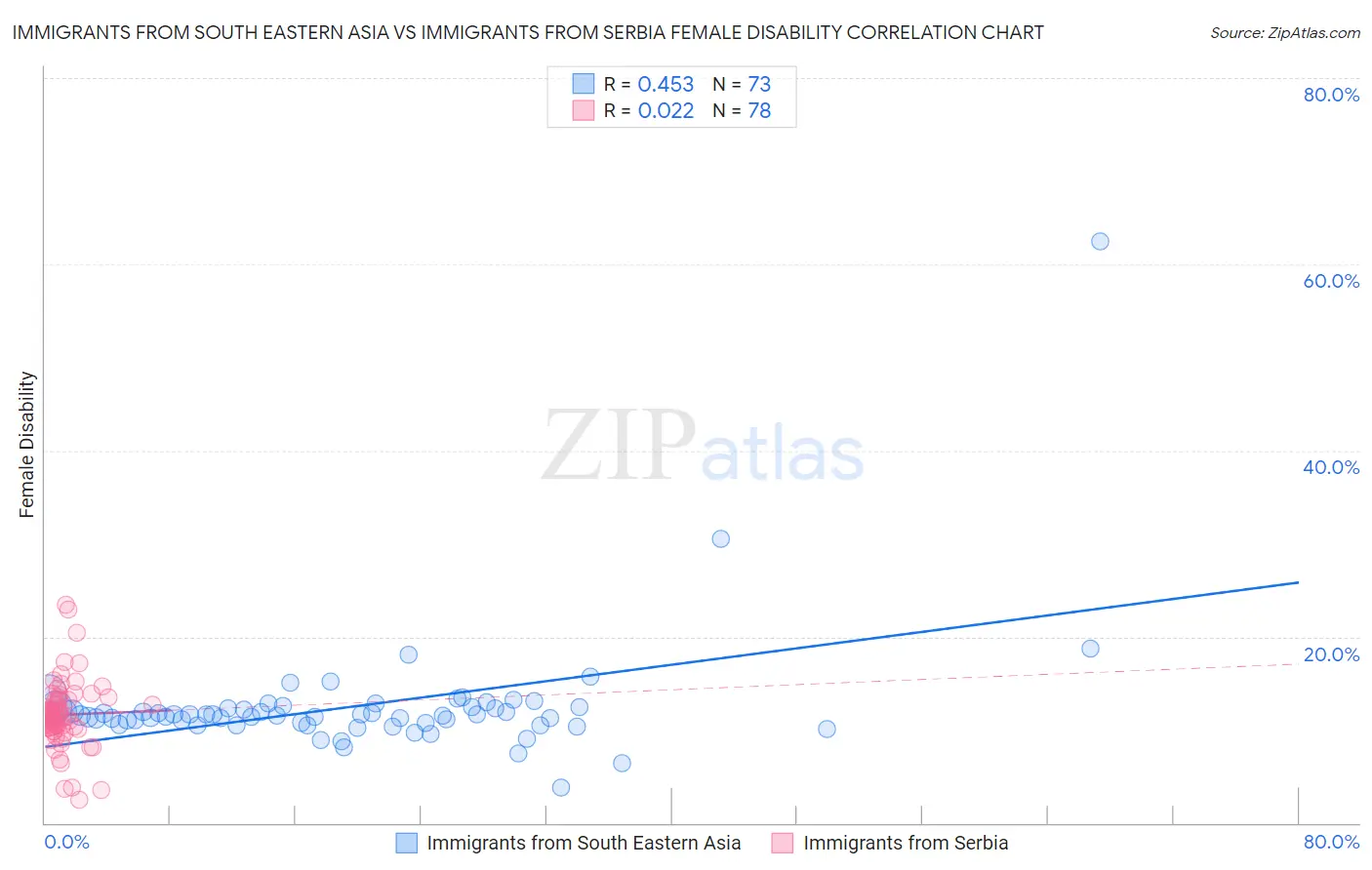 Immigrants from South Eastern Asia vs Immigrants from Serbia Female Disability