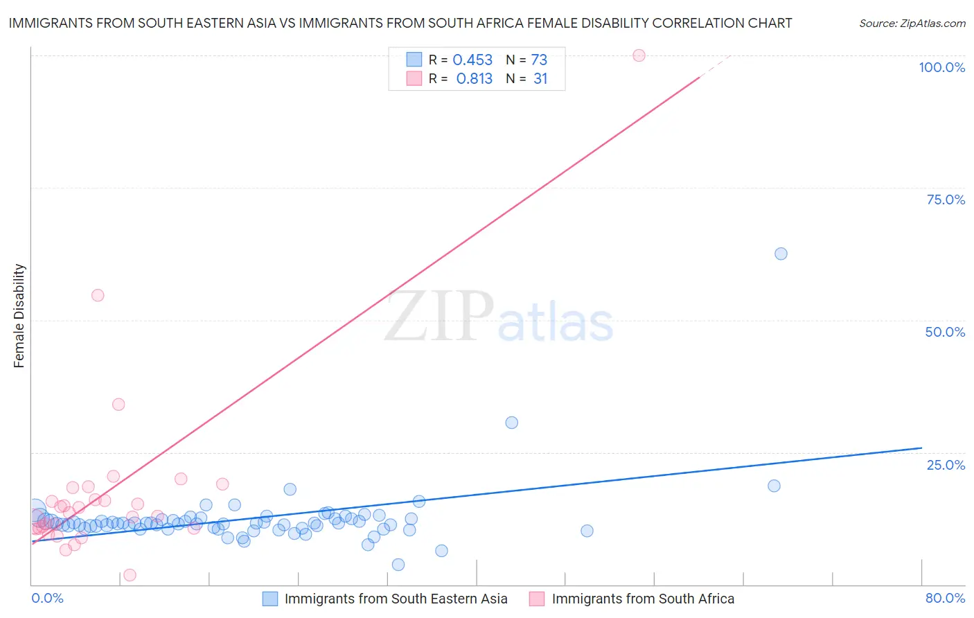 Immigrants from South Eastern Asia vs Immigrants from South Africa Female Disability
