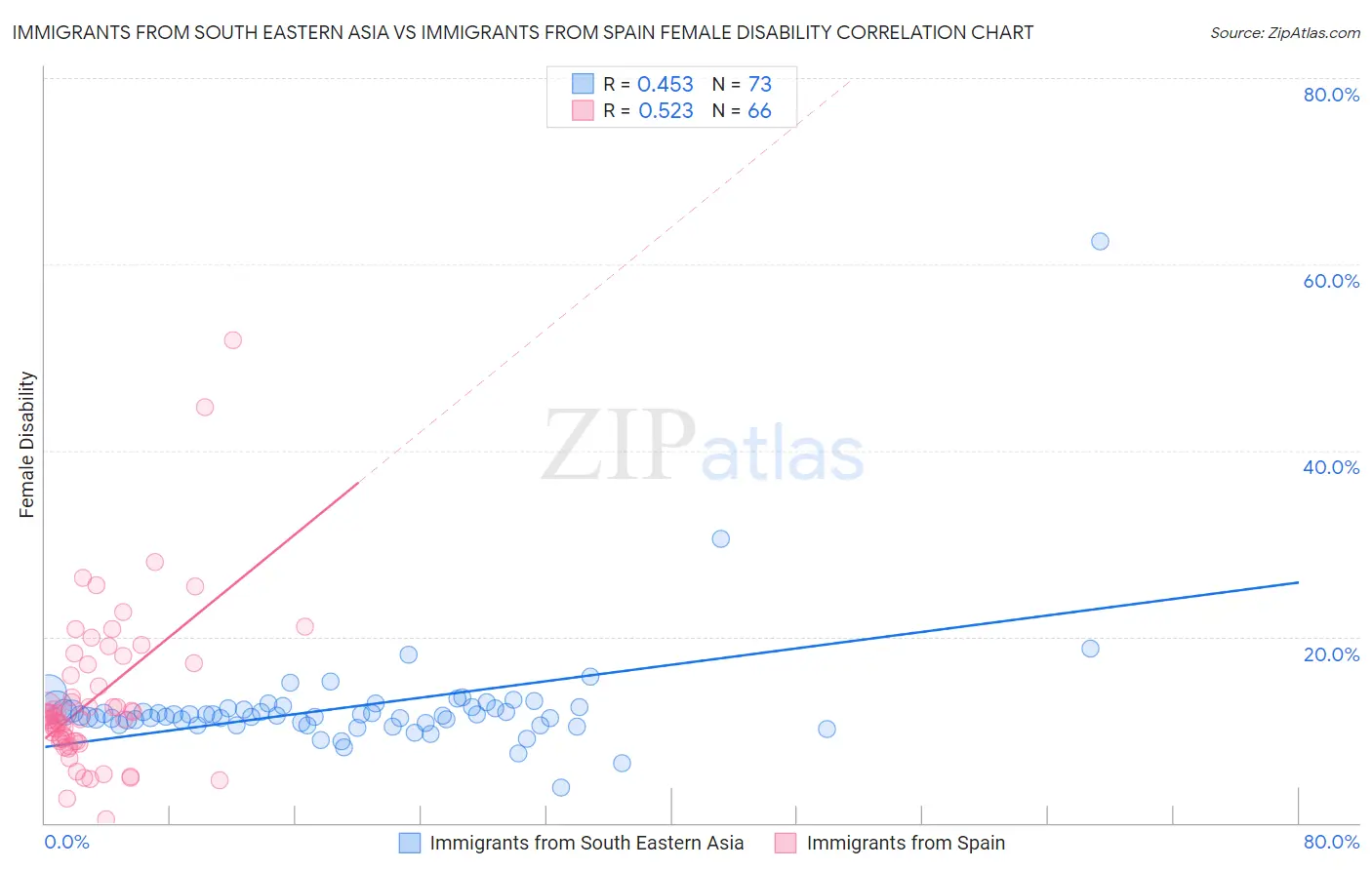 Immigrants from South Eastern Asia vs Immigrants from Spain Female Disability