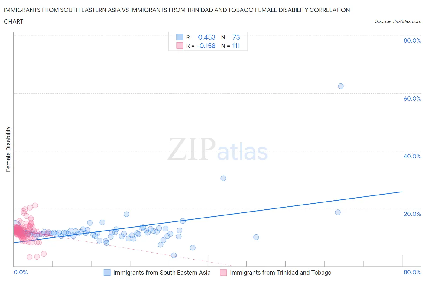 Immigrants from South Eastern Asia vs Immigrants from Trinidad and Tobago Female Disability