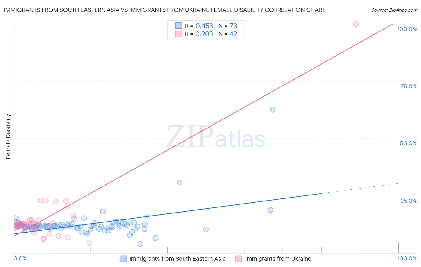 Immigrants from South Eastern Asia vs Immigrants from Ukraine Female Disability