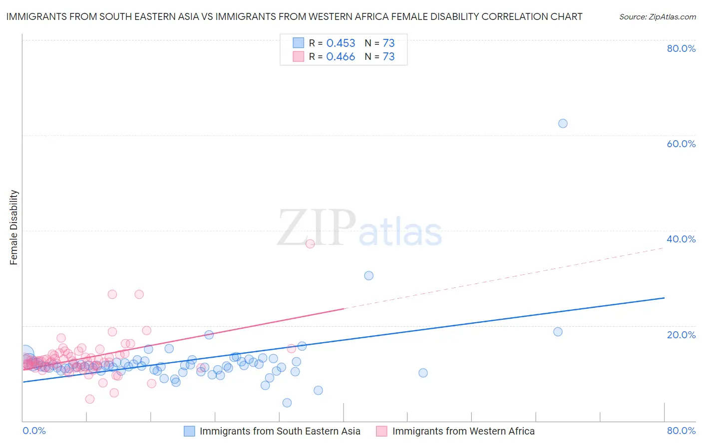 Immigrants from South Eastern Asia vs Immigrants from Western Africa Female Disability