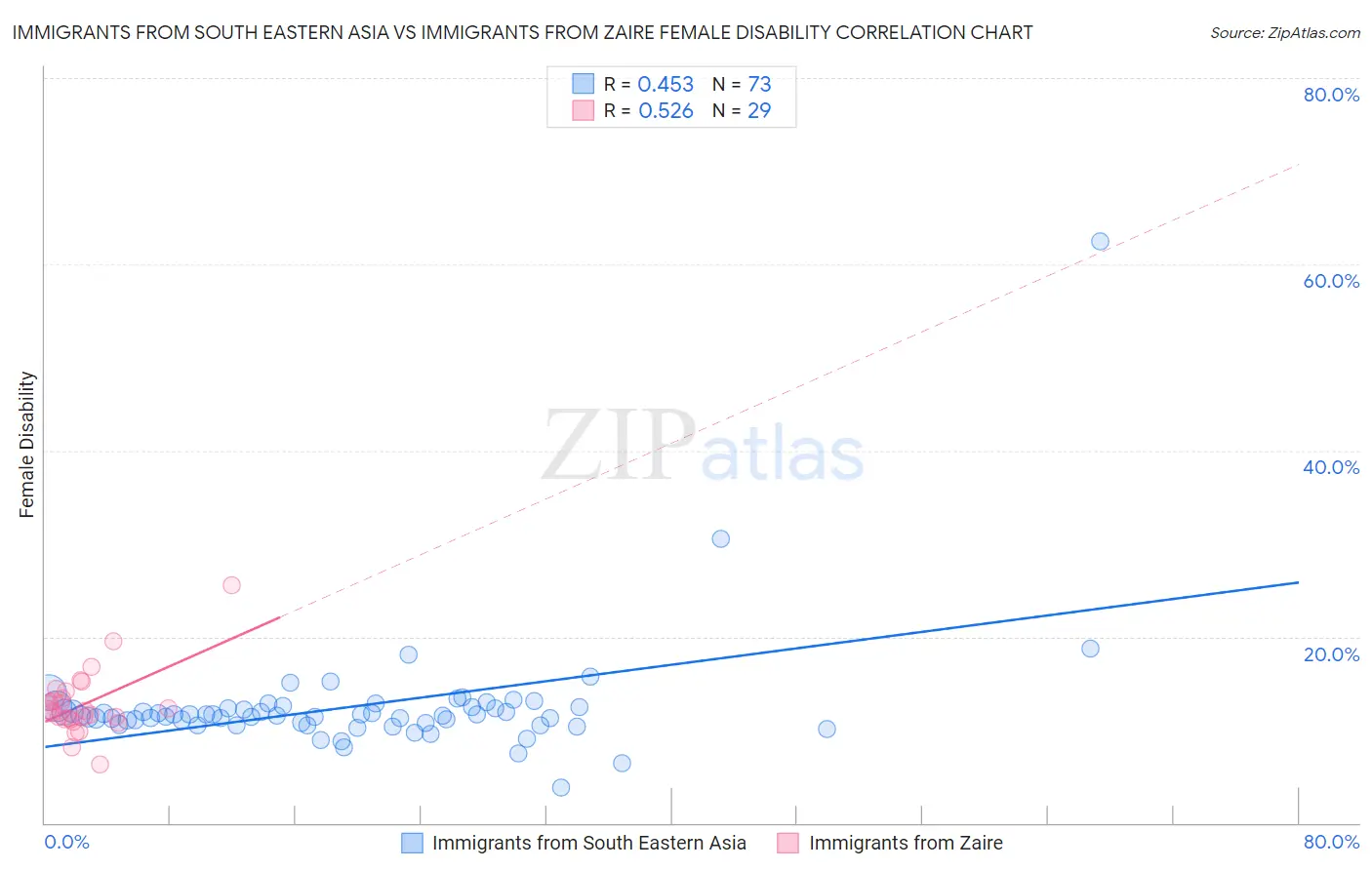 Immigrants from South Eastern Asia vs Immigrants from Zaire Female Disability