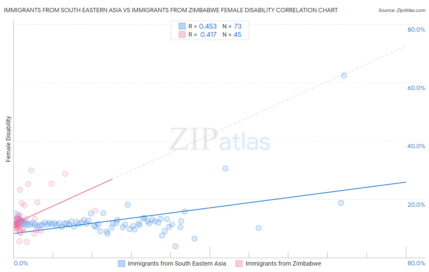 Immigrants from South Eastern Asia vs Immigrants from Zimbabwe Female Disability