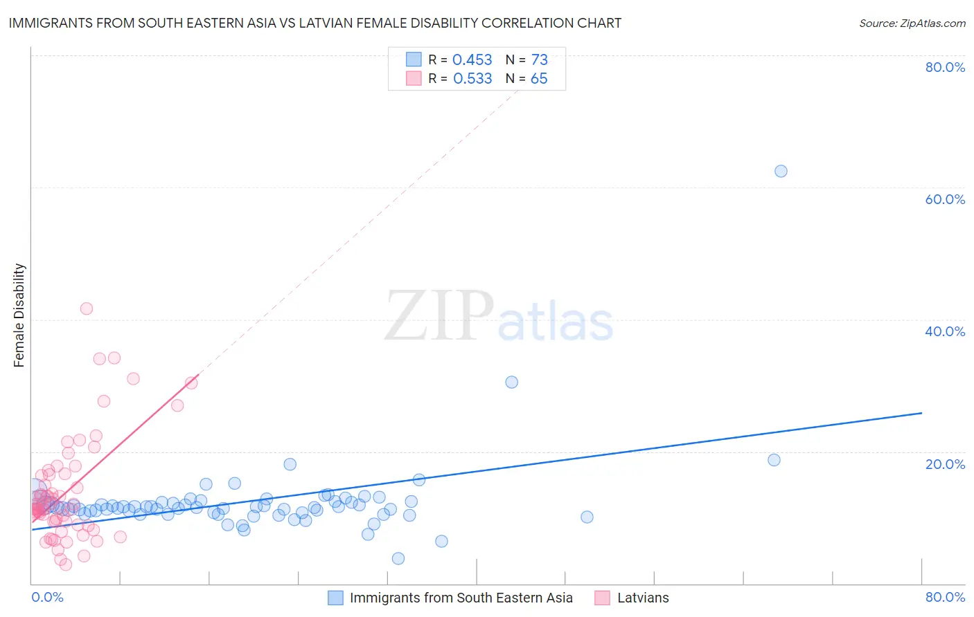 Immigrants from South Eastern Asia vs Latvian Female Disability