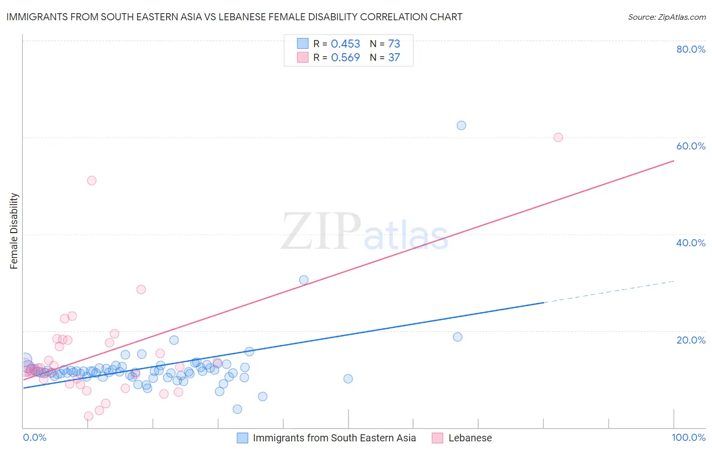 Immigrants from South Eastern Asia vs Lebanese Female Disability