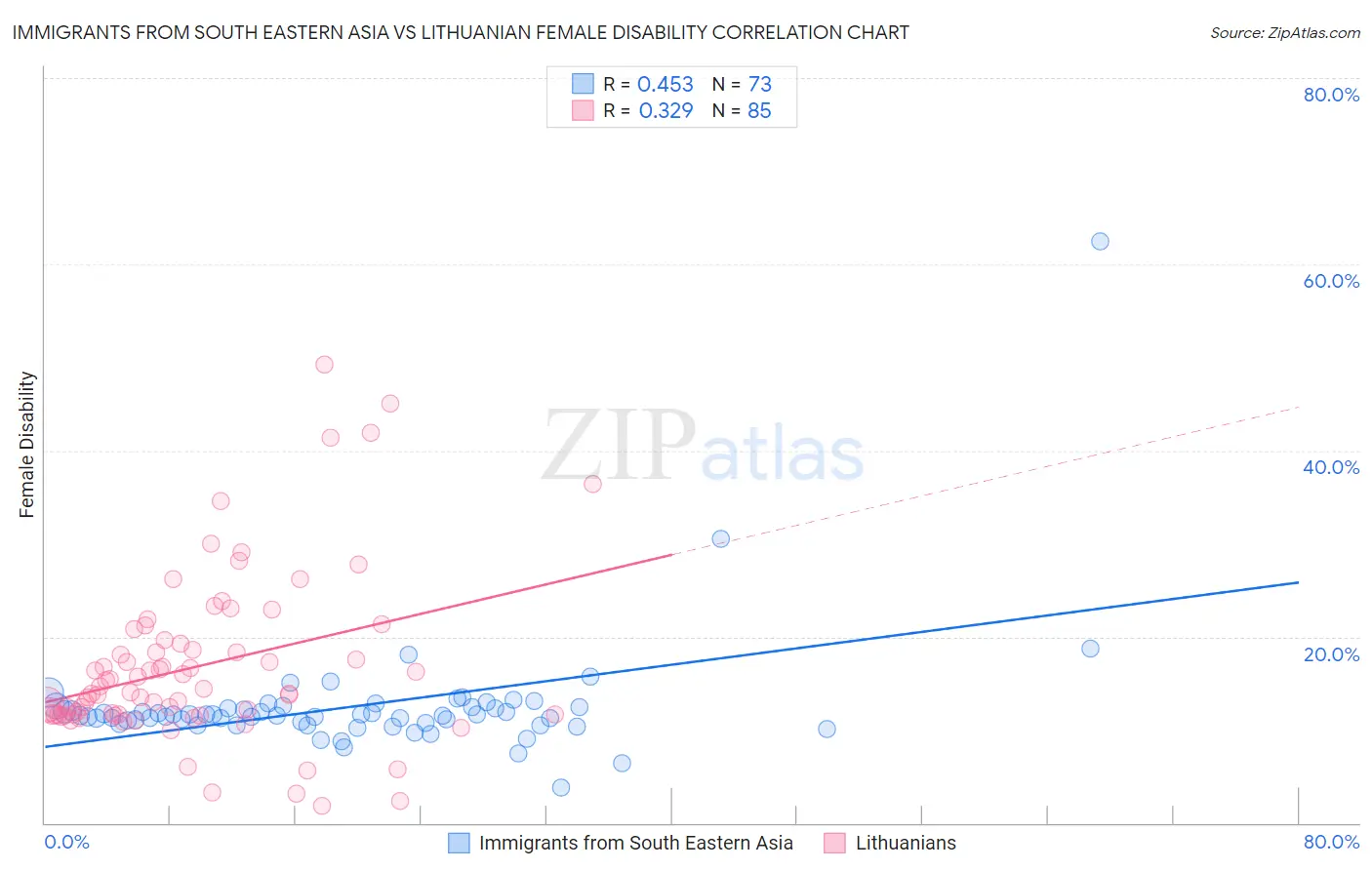 Immigrants from South Eastern Asia vs Lithuanian Female Disability