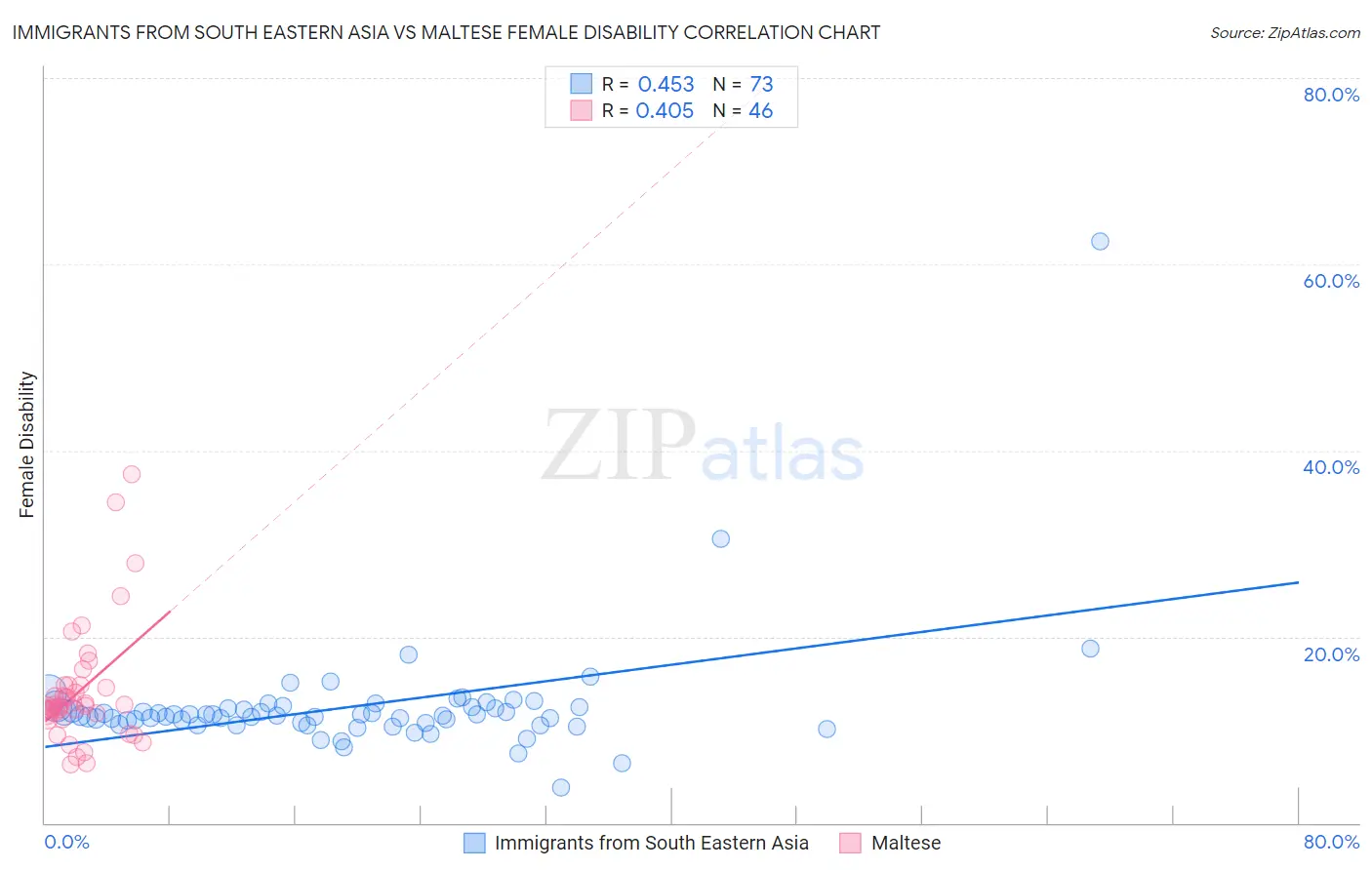 Immigrants from South Eastern Asia vs Maltese Female Disability
