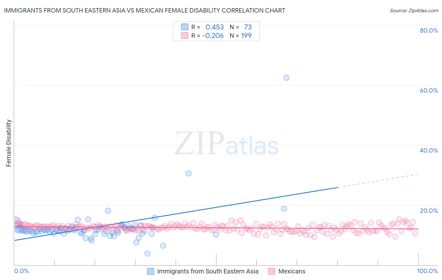 Immigrants from South Eastern Asia vs Mexican Female Disability