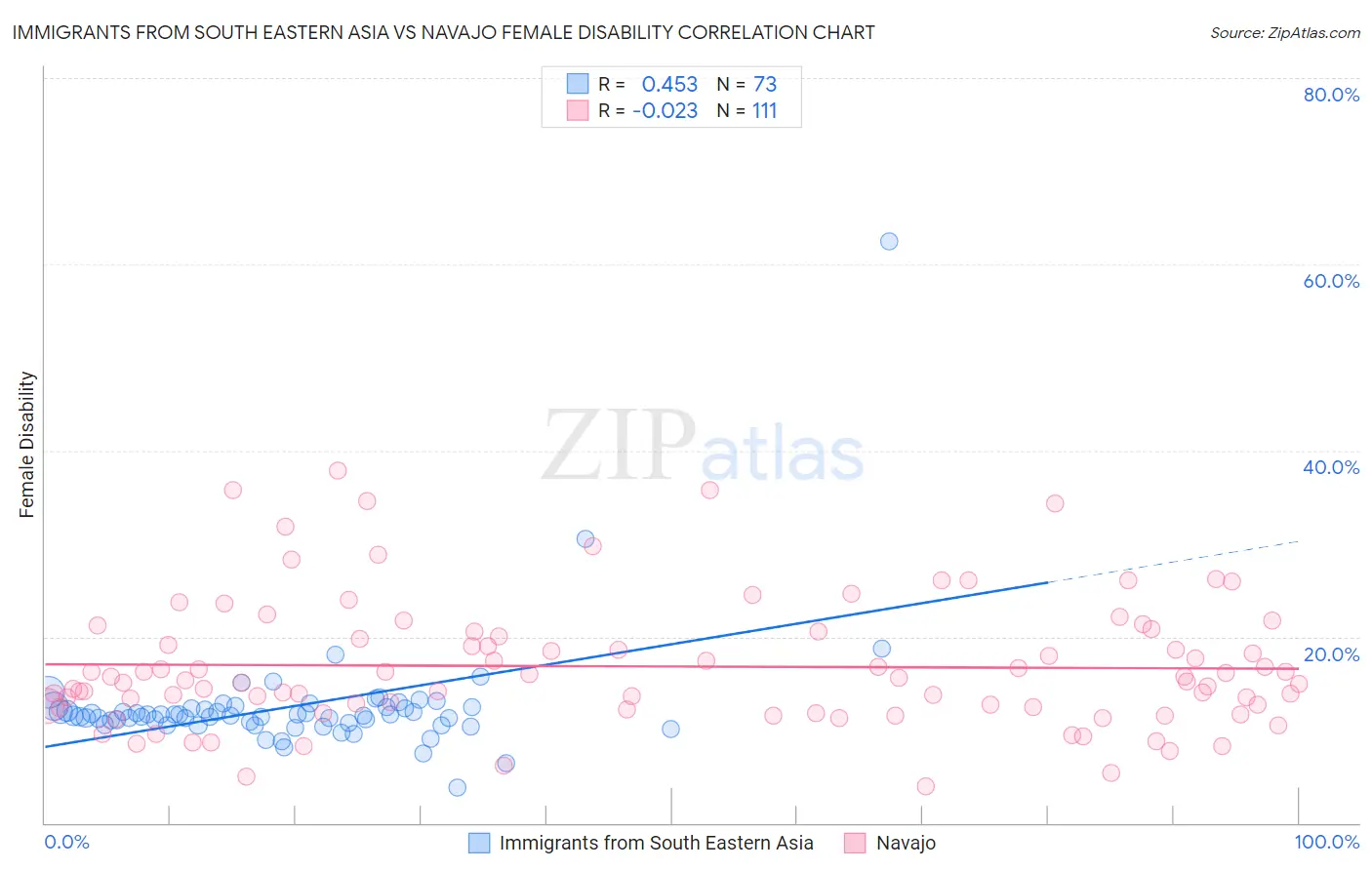 Immigrants from South Eastern Asia vs Navajo Female Disability