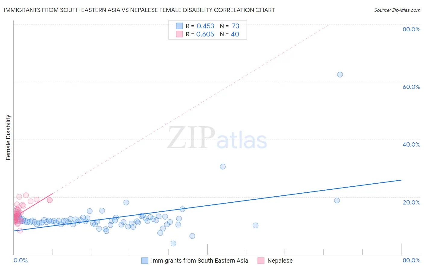 Immigrants from South Eastern Asia vs Nepalese Female Disability