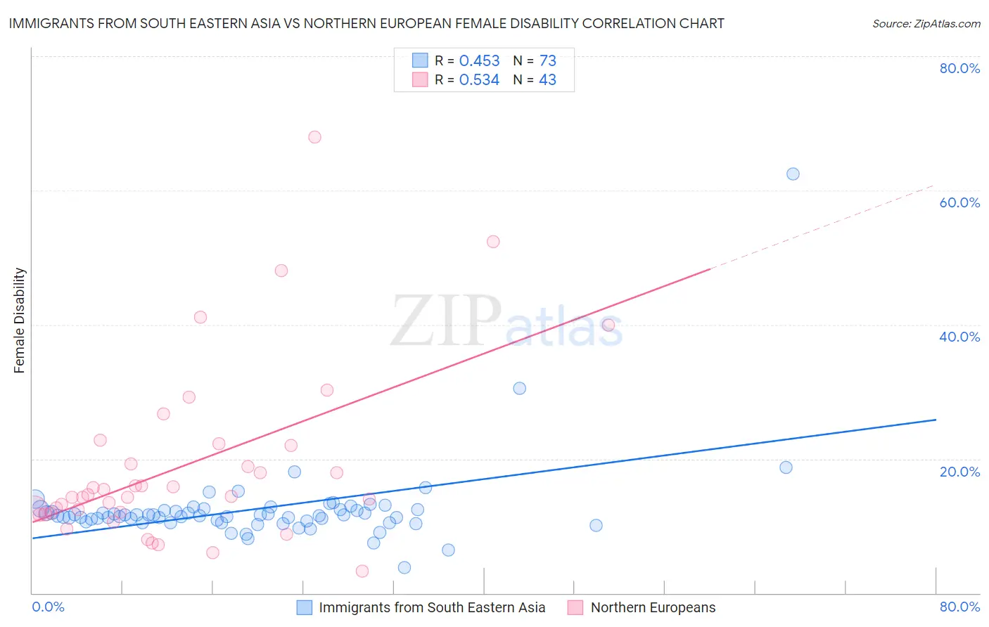 Immigrants from South Eastern Asia vs Northern European Female Disability