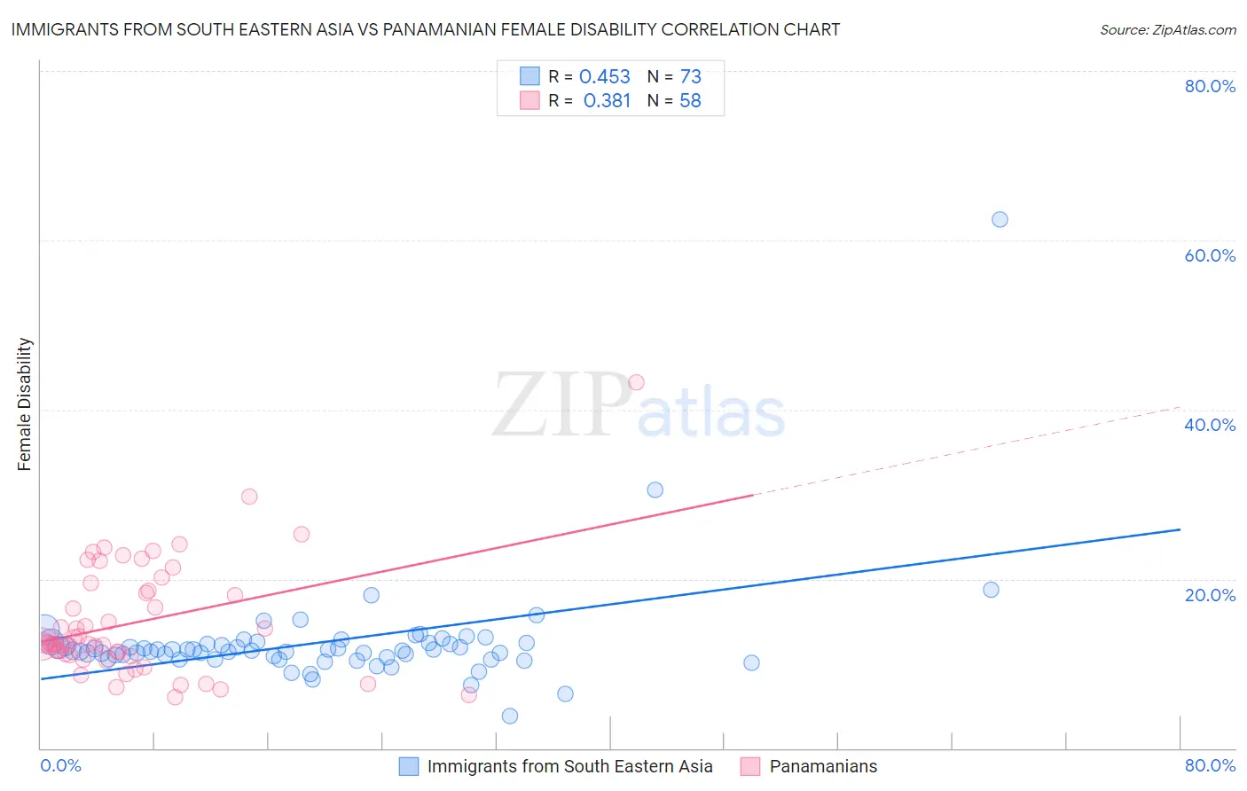 Immigrants from South Eastern Asia vs Panamanian Female Disability