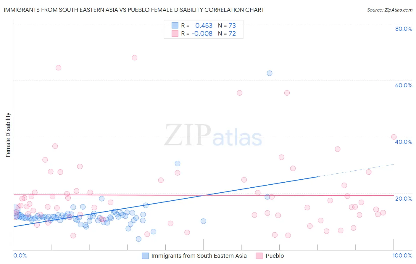 Immigrants from South Eastern Asia vs Pueblo Female Disability
