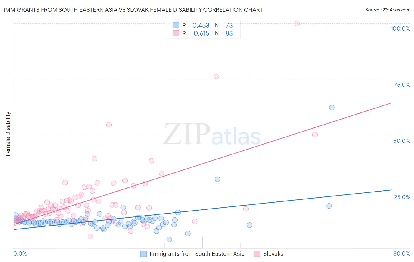 Immigrants from South Eastern Asia vs Slovak Female Disability