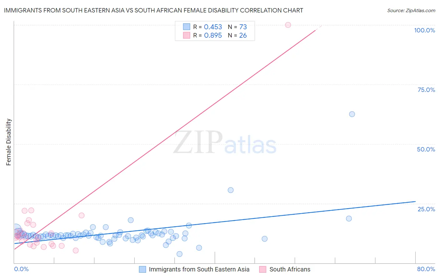 Immigrants from South Eastern Asia vs South African Female Disability