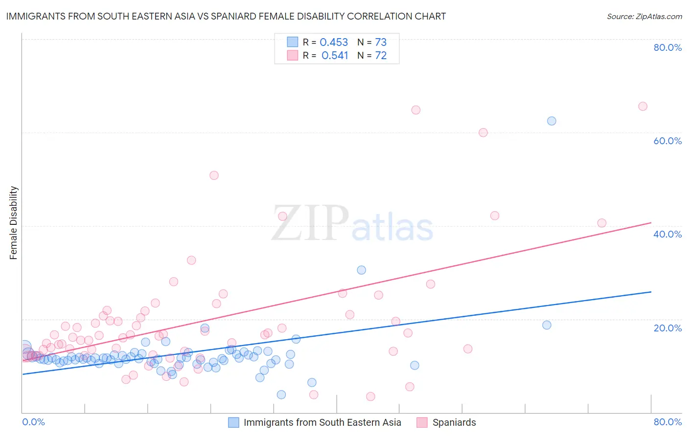 Immigrants from South Eastern Asia vs Spaniard Female Disability