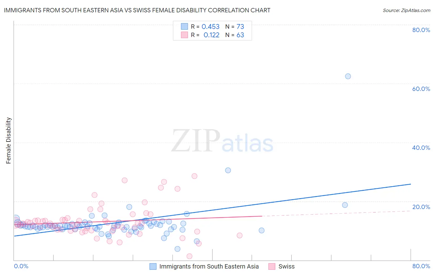 Immigrants from South Eastern Asia vs Swiss Female Disability