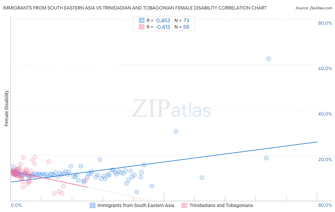 Immigrants from South Eastern Asia vs Trinidadian and Tobagonian Female Disability
