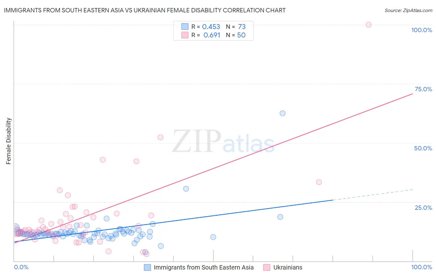 Immigrants from South Eastern Asia vs Ukrainian Female Disability